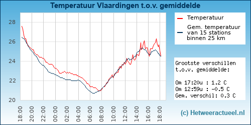 Temperatuur vergelijking 