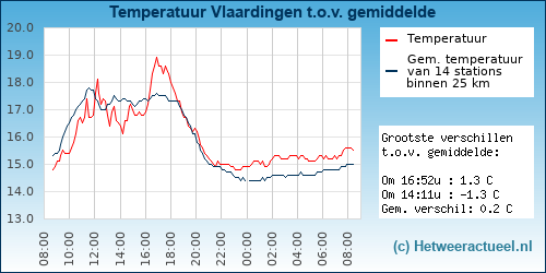 Temperatuur vergelijking 