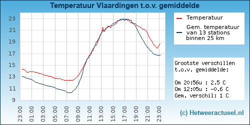 Temperatuur vergelijking 