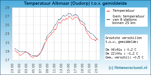 Temperatuur vergelijking 