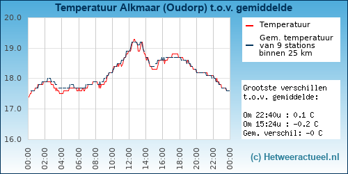 Temperatuur vergelijking 