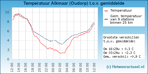 Temperatuur vergelijking 
