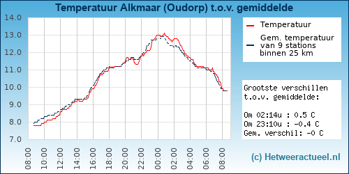 Temperatuur vergelijking 