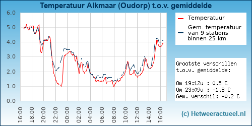 Temperatuur vergelijking 