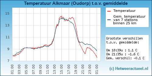 Temperatuur vergelijking 