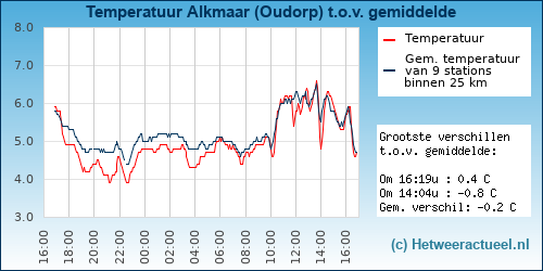 Temperatuur vergelijking 