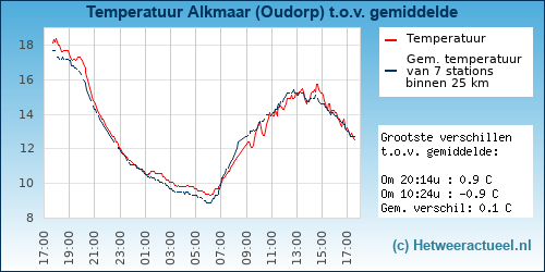 Temperatuur vergelijking 