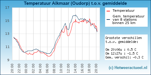 Temperatuur vergelijking 