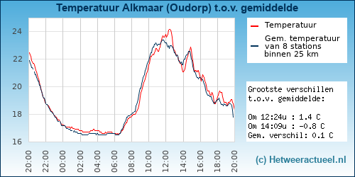 Temperatuur vergelijking 