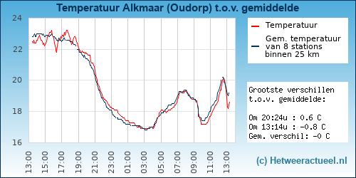 Temperatuur vergelijking 