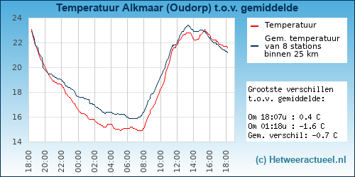 Temperatuur vergelijking 
