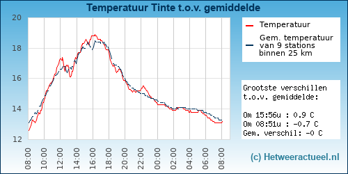 Temperatuur vergelijking 
