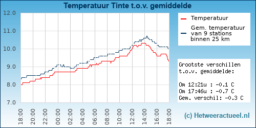 Temperatuur vergelijking 