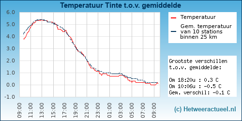 Temperatuur vergelijking 