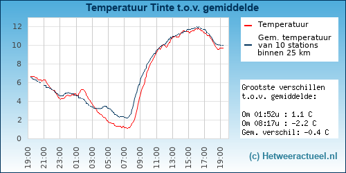 Temperatuur vergelijking 