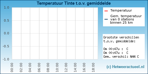 Temperatuur vergelijking 