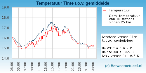 Temperatuur vergelijking 