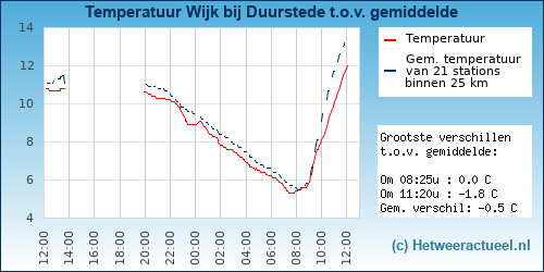 Temperatuur vergelijking 