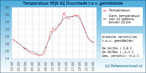 Temperatuur vergelijking 