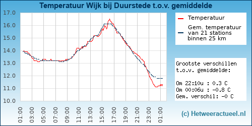 Temperatuur vergelijking 