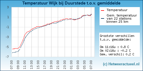 Temperatuur vergelijking 