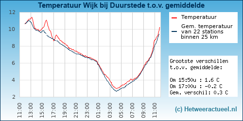 Temperatuur vergelijking 