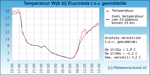Temperatuur vergelijking 