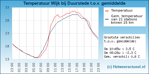 Temperatuur vergelijking 