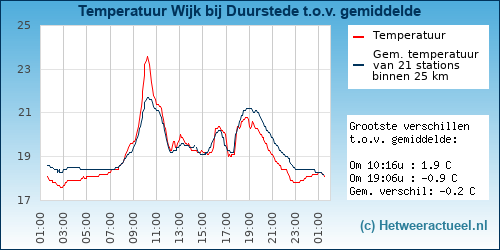 Temperatuur vergelijking 
