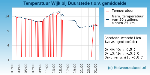 Temperatuur vergelijking 