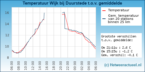 Temperatuur vergelijking 