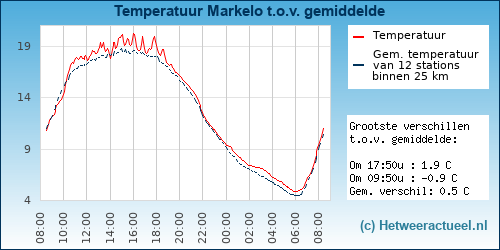 Temperatuur vergelijking 