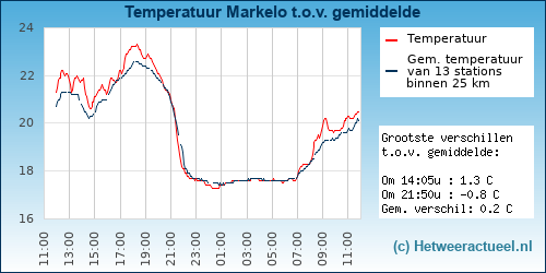 Temperatuur vergelijking 