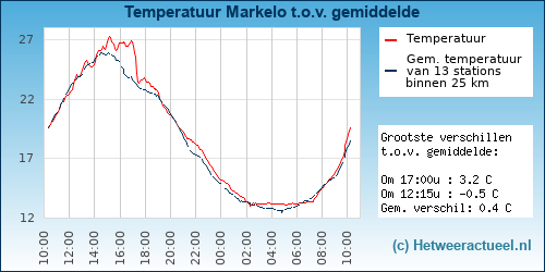 Temperatuur vergelijking 