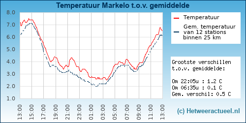 Temperatuur vergelijking 