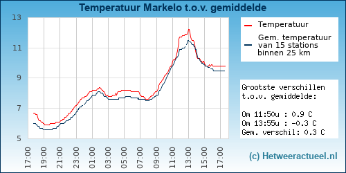 Temperatuur vergelijking 
