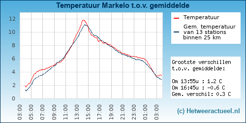 Temperatuur vergelijking 