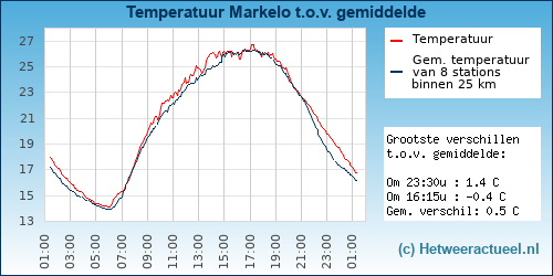 Temperatuur vergelijking 
