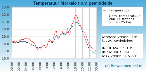 Temperatuur vergelijking 