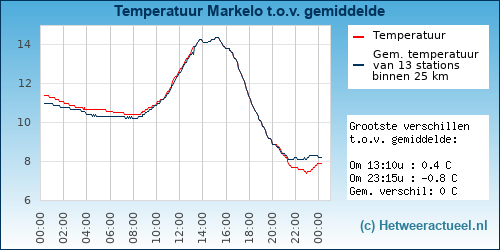Temperatuur vergelijking 