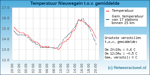 Temperatuur vergelijking 