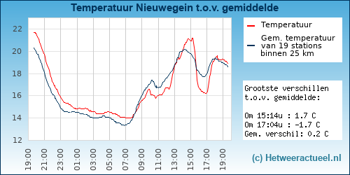 Temperatuur vergelijking 