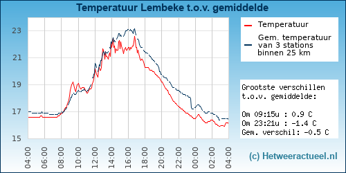 Temperatuur vergelijking 