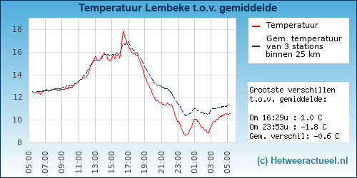Temperatuur vergelijking 