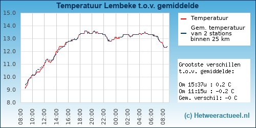 Temperatuur vergelijking 