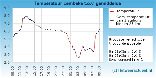 Temperatuur vergelijking 