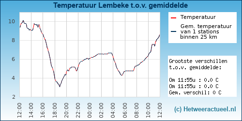 Temperatuur vergelijking 