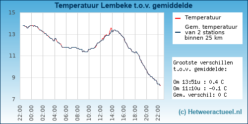 Temperatuur vergelijking 