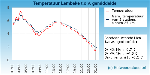 Temperatuur vergelijking 
