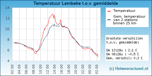 Temperatuur vergelijking 